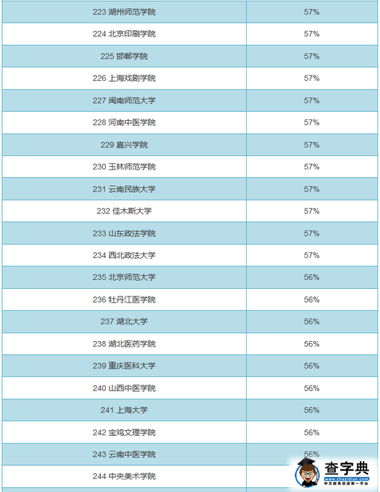 全国719所大学男女比例排行榜