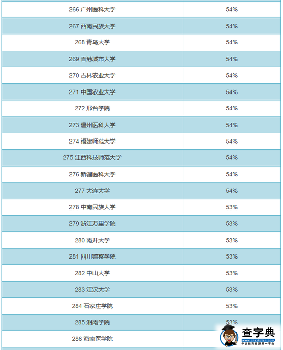 全国719所大学男女比例排行榜