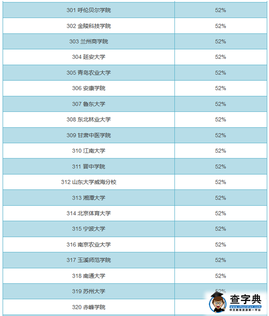 全国719所大学男女比例排行榜