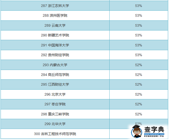 全国719所大学男女比例排行榜