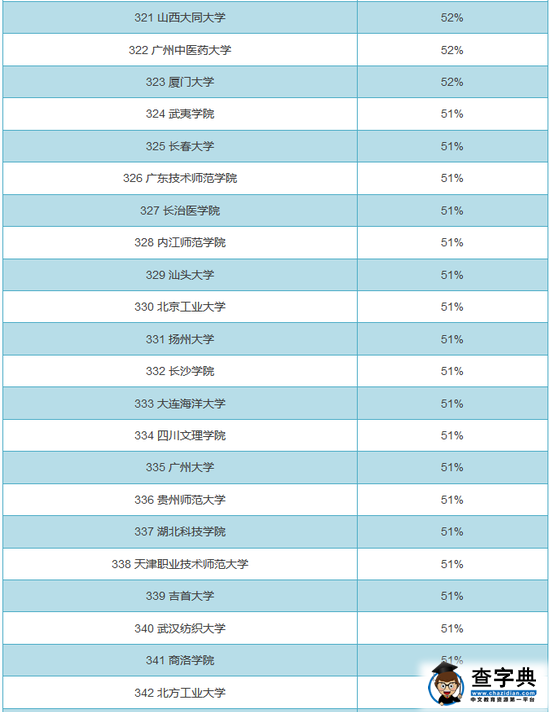 全国719所大学男女比例排行榜