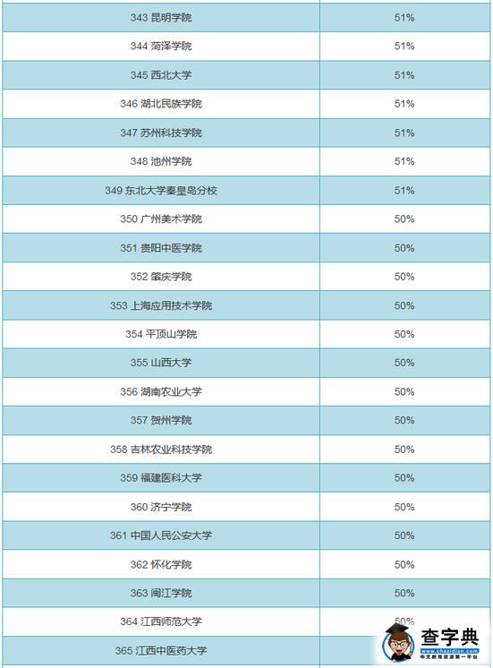 全国719所大学男女比例排行榜
