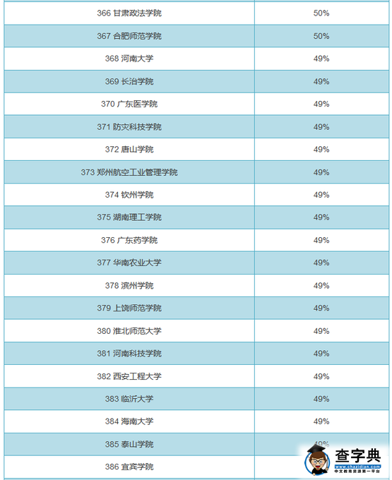 全国719所大学男女比例排行榜