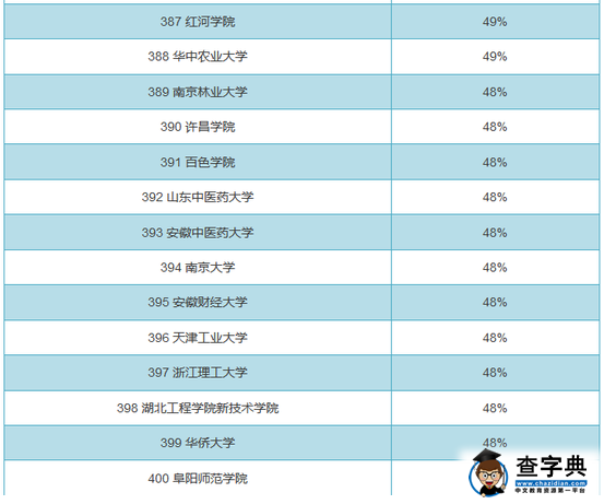 全国719所大学男女比例排行榜