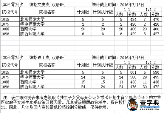 新疆2016年普通高校招生投档情况统计-双语班本科零批次