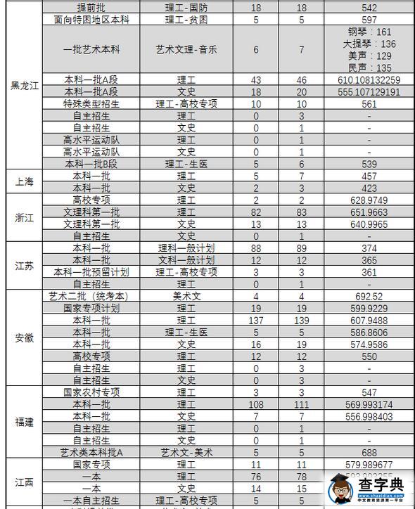 东北大学2016年高考录取分数线