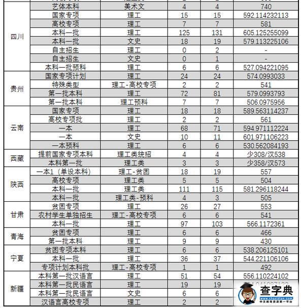 东北大学2016年高考录取分数线