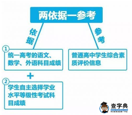 福建高考改革方案详解(组图)