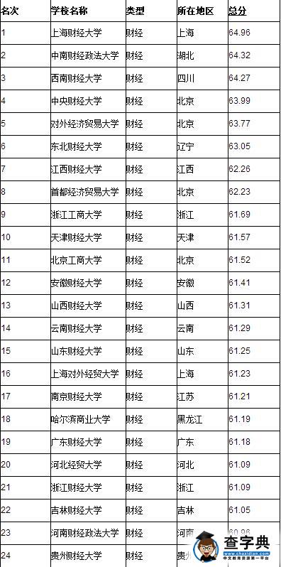 全国大学排名2016最新排名