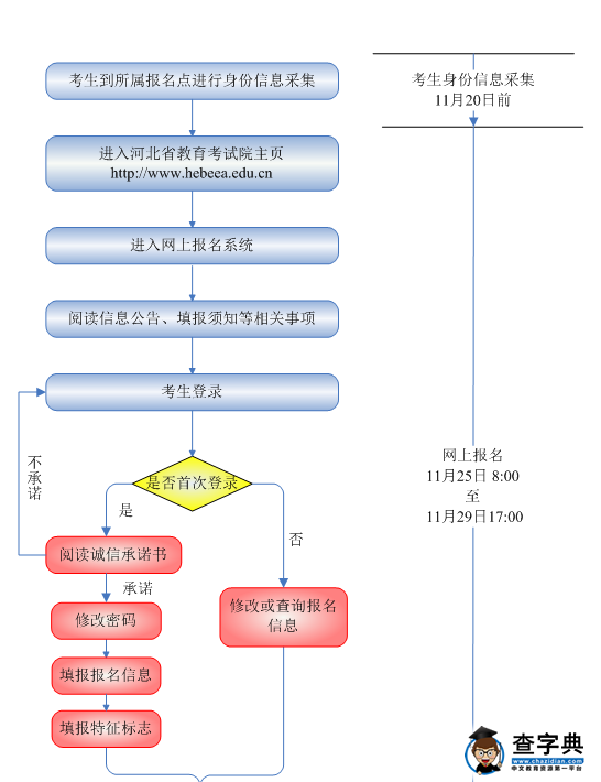 河北省教育考试院 ：2017河北高考报名流程图