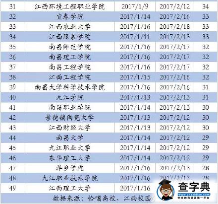 江西高校2016-2017年寒假时间排行榜单