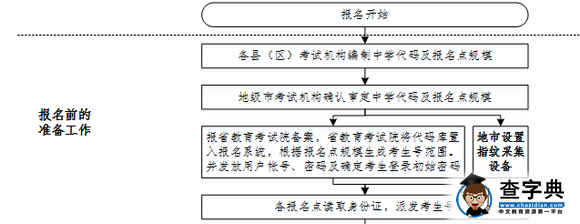 2017广东省普通高考考生报名流程