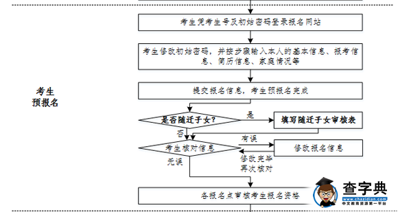 2017广东省普通高考考生报名流程