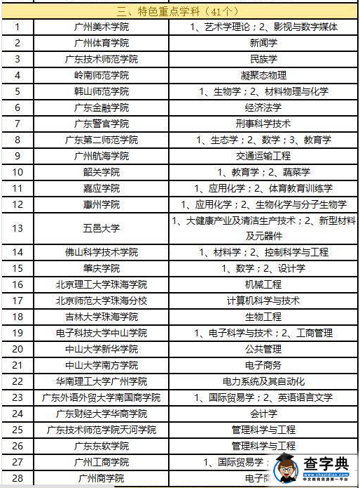 2016年广东高校拟新增110个省重点建设学科