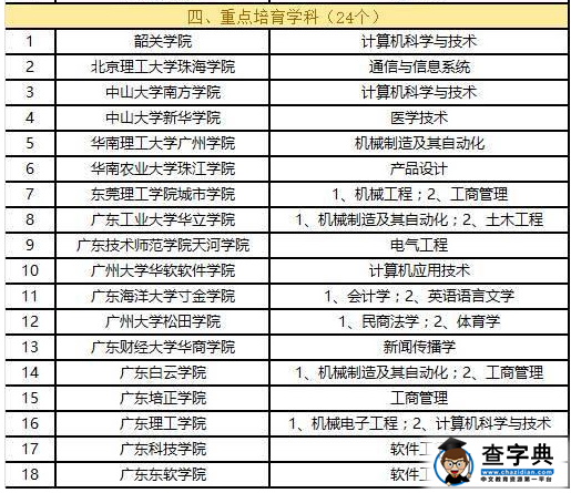 2016年广东高校拟新增110个省重点建设学科