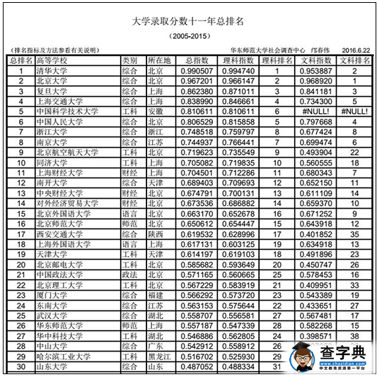 中国大学2005-2015年录取分数排行榜(11年总排名)