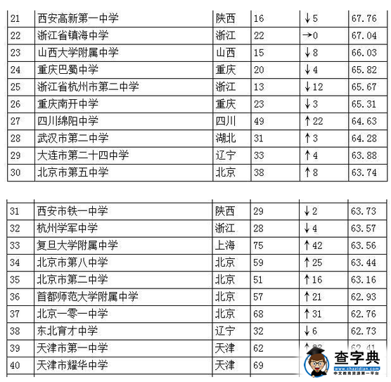 2016年中国高中排行榜100强榜单