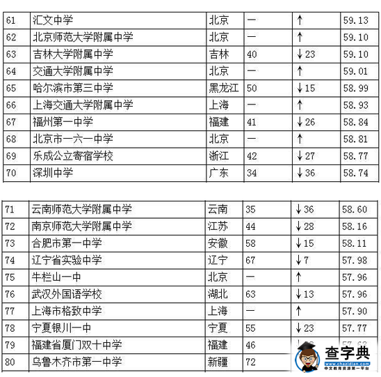 2016年中国高中排行榜100强榜单