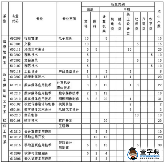 内蒙古电子信息职业技术学院2017年单独招生方案