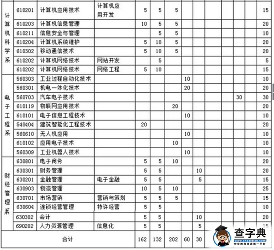 内蒙古电子信息职业技术学院2017年单独招生方案