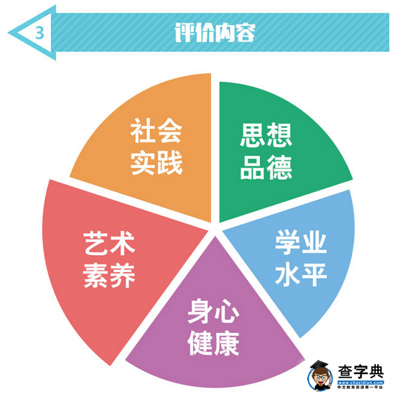 图解安徽高中学生综合素质评价实施办法