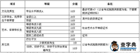 江苏建康职业学院2017年提前招生章程