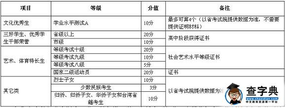 江苏建康职业学院2017年提前招生章程