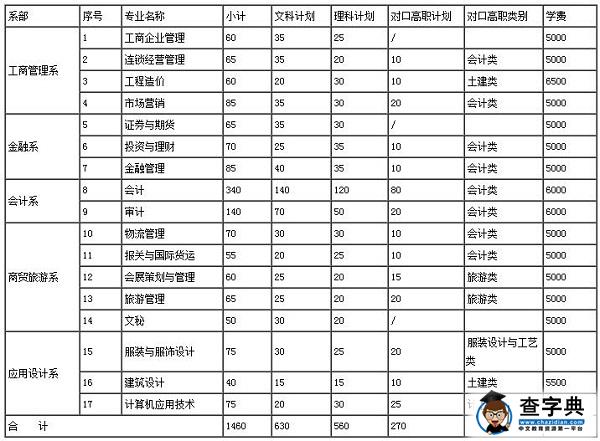 重庆财经职业学院2017年高职单独招生章程
