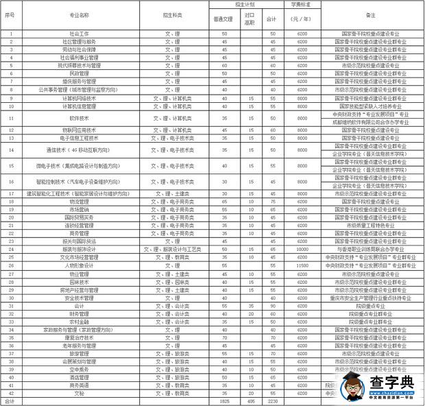 重庆城市管理职业学院2017年重庆市高职单独招生章程