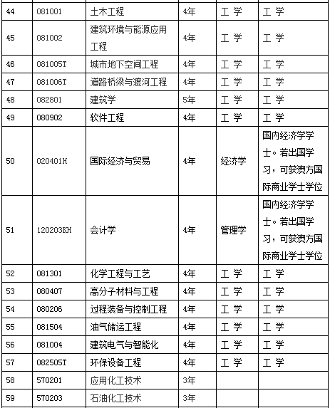 沈阳工业大学2017年招生章程3