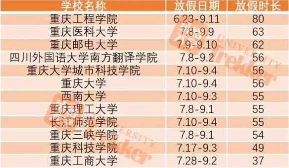 2017重庆高校暑假放假时间1