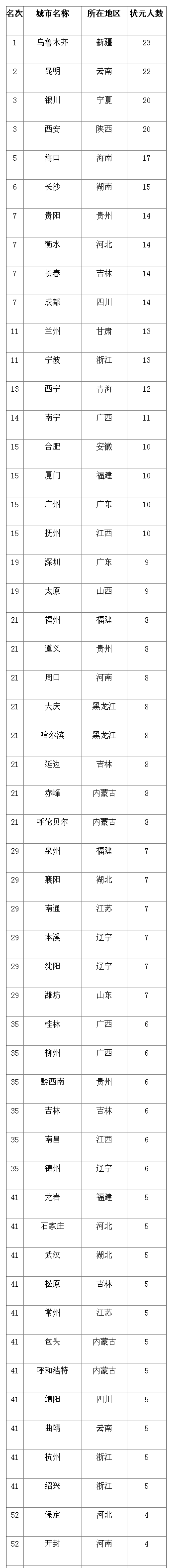2017全国高考状元所在城市排行榜1