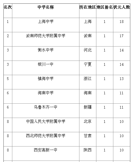 2017年全国高中高考状元排行榜 人大附中第81