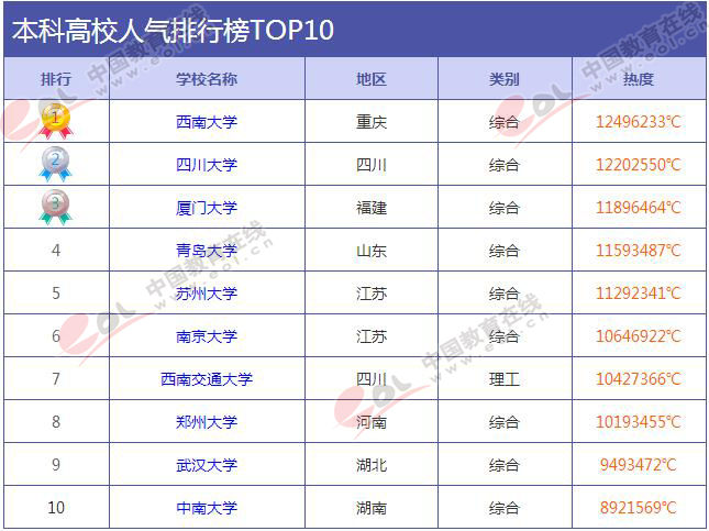 2017年6月中国最具人气大学排行榜 西南大学登顶1