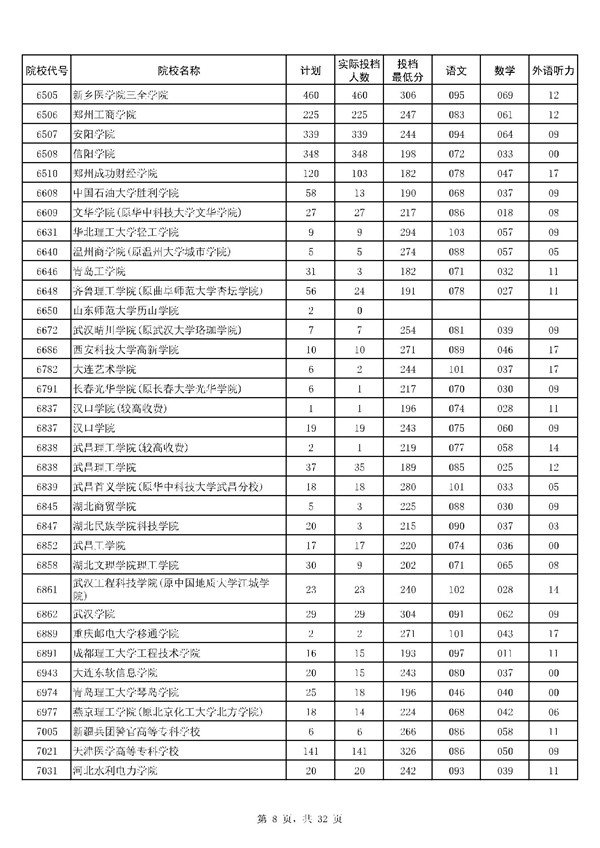 河南2017高考高职(专科)投档分数线(理工类)公布8