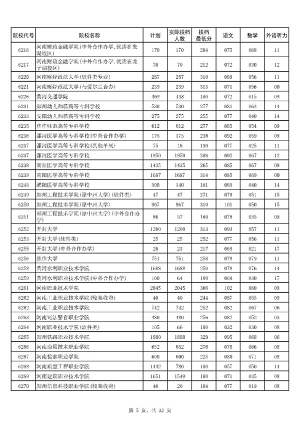 河南2017高考高职(专科)投档分数线(理工类)公布5