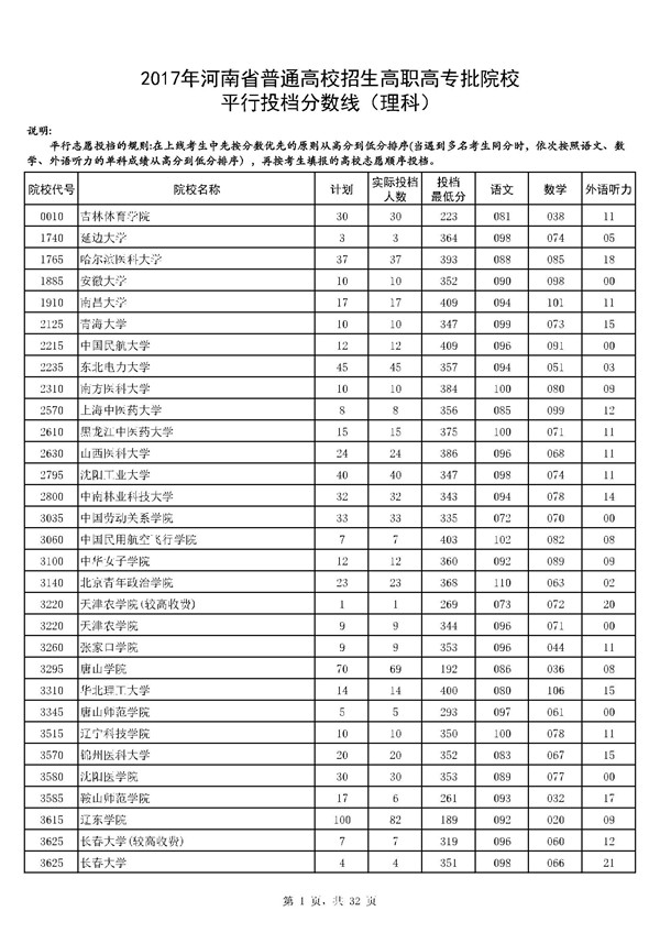 河南2017高考高职(专科)投档分数线(理工类)公布1