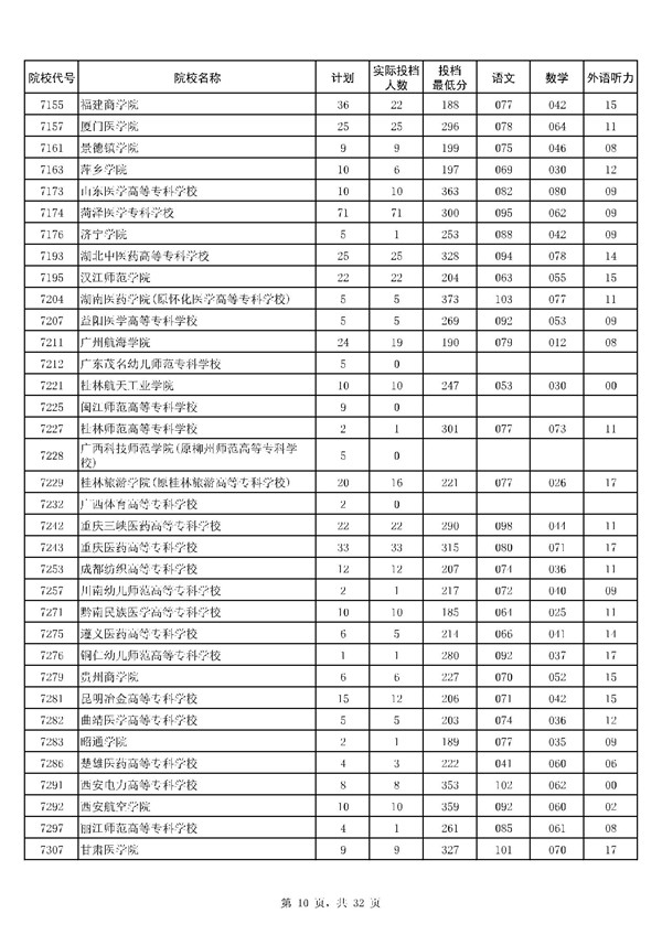 河南2017高考高职(专科)投档分数线(理工类)公布10