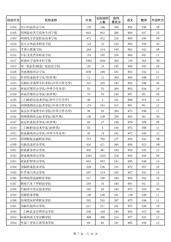 河南2017高考高职(专科)投档分数线(理工类)公布7
