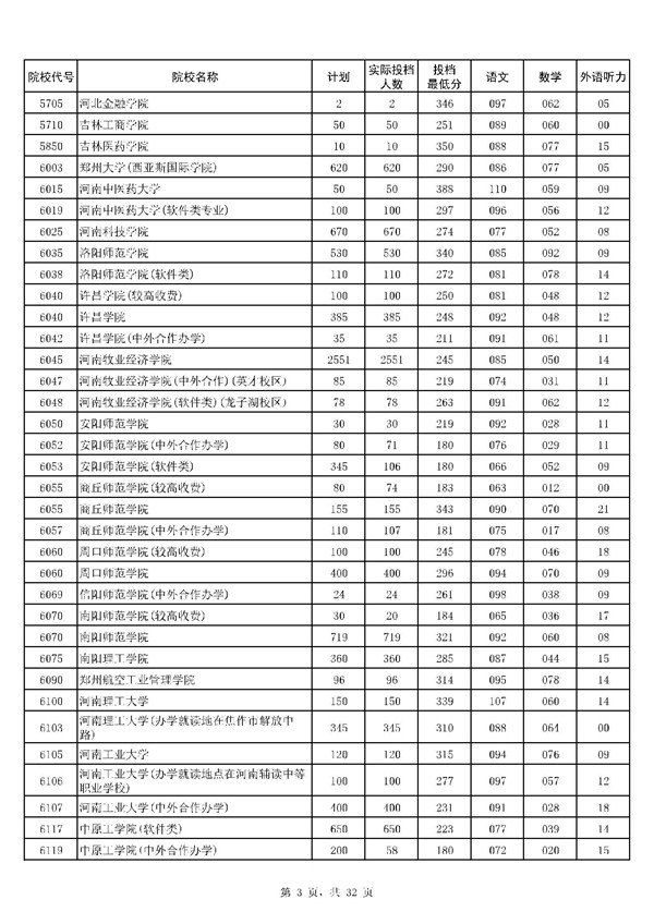 河南2017高考高职(专科)投档分数线(理工类)公布3