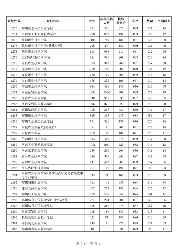 河南2017高考高职(专科)投档分数线(理工类)公布6