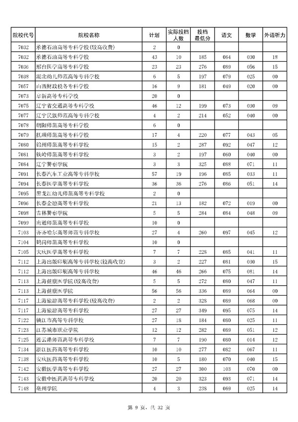 河南2017高考高职(专科)投档分数线(理工类)公布9