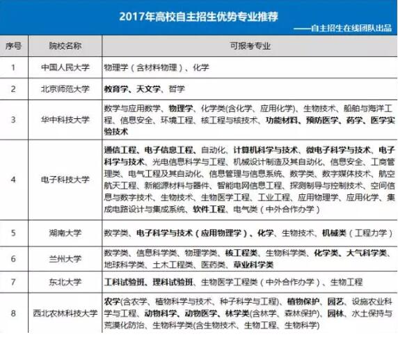 自主招生备考指南：学科竞赛省三 可以报考哪些985院校4