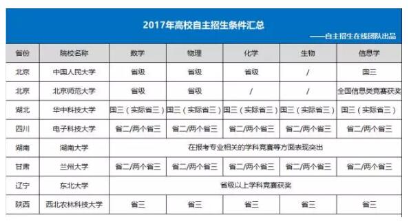 自主招生备考指南：学科竞赛省三 可以报考哪些985院校1