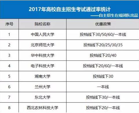 自主招生备考指南：学科竞赛省三 可以报考哪些985院校2