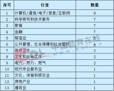 从C9高校2017年就业报告看未来热门行业有哪些？2