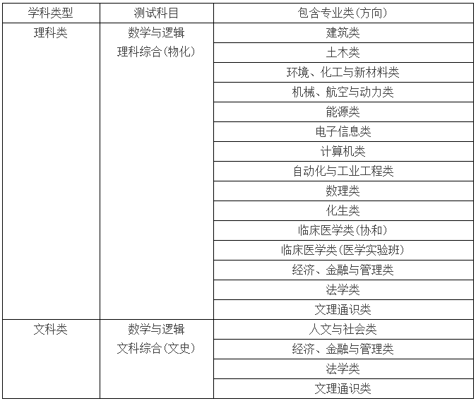 2018年清华大学领军人才招生专业及初试科目1