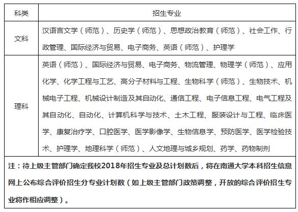 南通大学2018年综合评价录取招生简章1