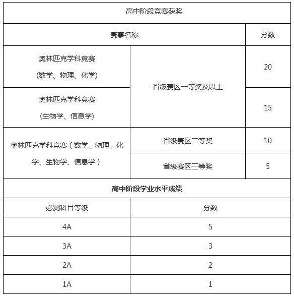 南通大学2018年综合评价录取招生简章2
