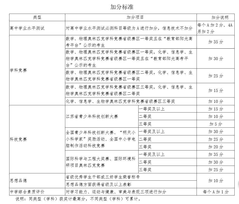 江苏大学2018年综合评价录取招生简章1